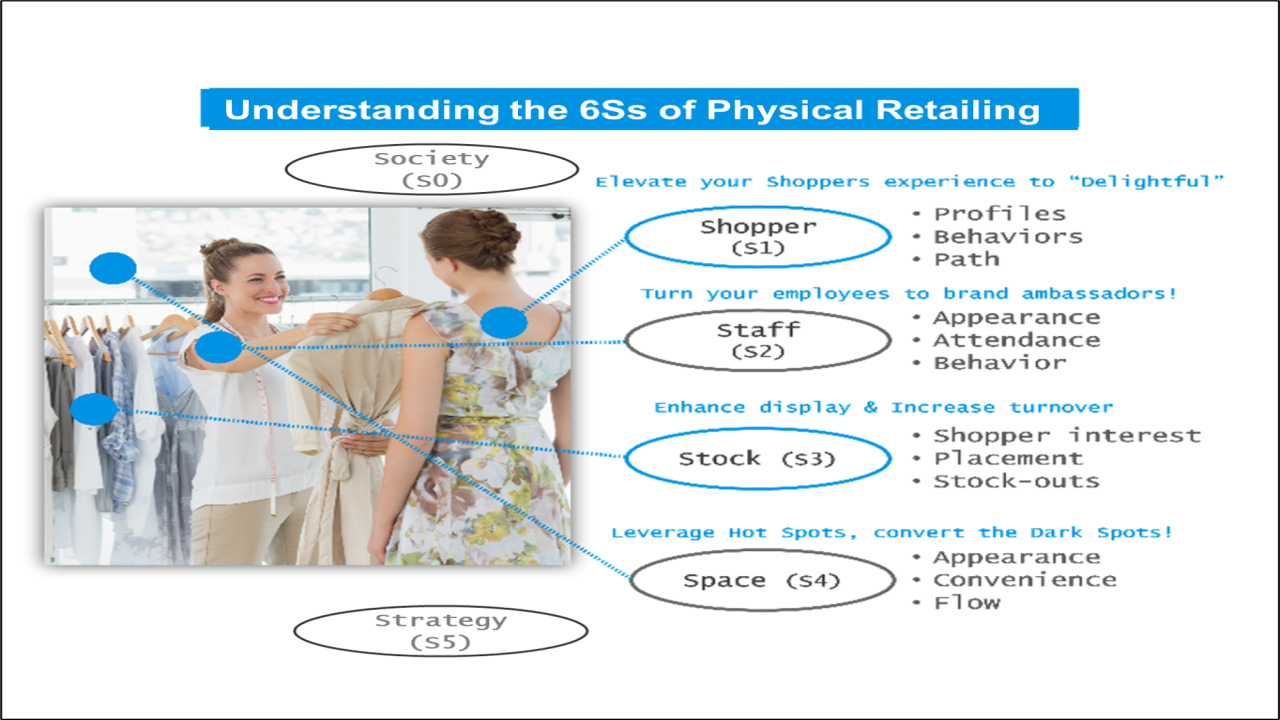 The Six Factors That Drive Physical Retail